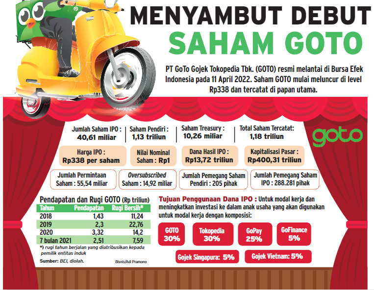 GoTo Meluncur Ke Lantai Bursa